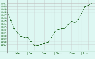 Graphe de la pression atmosphrique prvue pour Bargteheide
