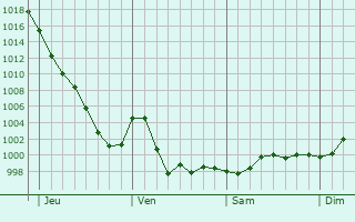 Graphe de la pression atmosphérique prévue pour Villeroy