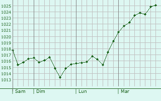 Graphe de la pression atmosphérique prévue pour Gurjaani