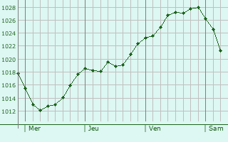 Graphe de la pression atmosphérique prévue pour Locmariaquer Graphe de la pression atmosphérique prévue pour Locmariaquer