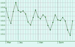 Graphe de la pression atmosphérique prévue pour San José de Ocoa