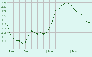 Graphe de la pression atmosphérique prévue pour Surbourg