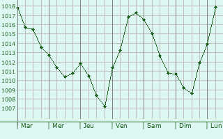 Graphe de la pression atmosphrique prvue pour Labergement-Foigney