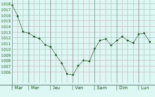 Graphe de la pression atmosphrique prvue pour Mirano