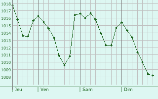Graphe de la pression atmosphérique prévue pour Laveno-Mombello