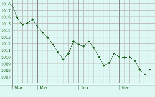 Graphe de la pression atmosphrique prvue pour Herrenberg