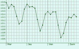 Graphe de la pression atmosphérique prévue pour Porto União