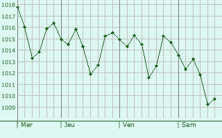 Graphe de la pression atmosphérique prévue pour Doiwala