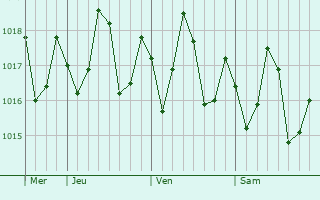 Graphe de la pression atmosphérique prévue pour Fomboni