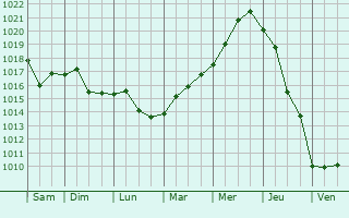 Graphe de la pression atmosphrique prvue pour Dragalina