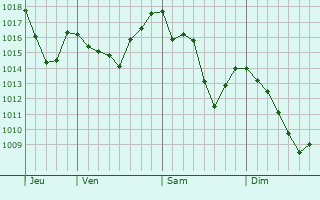 Graphe de la pression atmosphérique prévue pour Gemona del Friuli