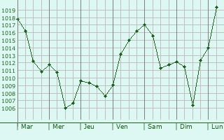 Graphe de la pression atmosphrique prvue pour Jona