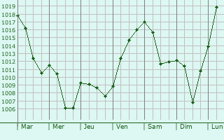 Graphe de la pression atmosphrique prvue pour Uzwil