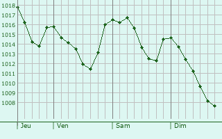 Graphe de la pression atmosphérique prévue pour Sarezzo