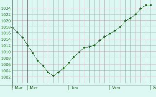 Graphe de la pression atmosphérique prévue pour Hargnies Graphe de la pression atmosphérique prévue pour Hargnies