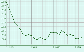 Graphe de la pression atmosphérique prévue pour Ventnor