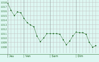 Graphe de la pression atmosphérique prévue pour Bussang Graphe de la pression atmosphérique prévue pour Bussang