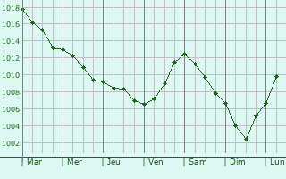 Graphe de la pression atmosphrique prvue pour Axel