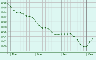 Graphe de la pression atmosphérique prévue pour Saint-Léger-sur-Bresle