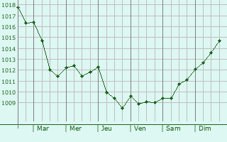 Graphe de la pression atmosphrique prvue pour La Coulonche