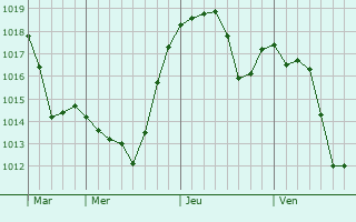 Graphe de la pression atmosphérique prévue pour Meyrannes Graphe de la pression atmosphérique prévue pour Meyrannes