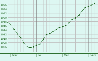 Graphe de la pression atmosphérique prévue pour Xanrey Graphe de la pression atmosphérique prévue pour Xanrey