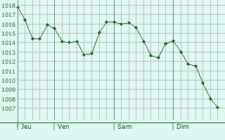 Graphe de la pression atmosphérique prévue pour San Martino Buon Albergo