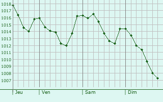 Graphe de la pression atmosphérique prévue pour Vobarno
