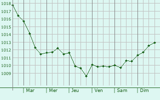 Graphe de la pression atmosphrique prvue pour La Grigonnais