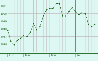 Graphe de la pression atmosphérique prévue pour Zeitlarn Graphe de la pression atmosphérique prévue pour Zeitlarn