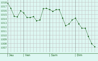 Graphe de la pression atmosphérique prévue pour Torri di Quartesolo