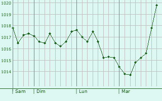 Graphe de la pression atmosphérique prévue pour Stepnoye
