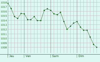 Graphe de la pression atmosphérique prévue pour Silea