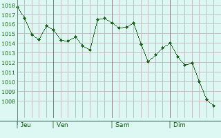 Graphe de la pression atmosphérique prévue pour Borgoricco