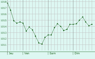 Graphe de la pression atmosphérique prévue pour Gistel