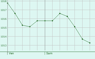 Graphe de la pression atmosphrique prvue pour Trmolat