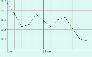 Graphe de la pression atmosphrique prvue pour La Sauzire-Saint-Jean