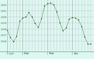Graphe de la pression atmosphérique prévue pour Treuchtlingen