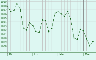 Graphe de la pression atmosphérique prévue pour Alderetes
