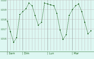 Graphe de la pression atmosphérique prévue pour Schrozberg