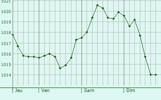 Graphe de la pression atmosphrique prvue pour Green Bay