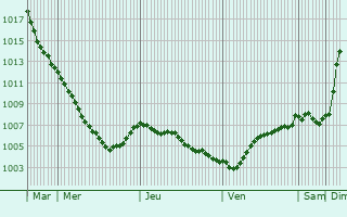 Graphe de la pression atmosphrique prvue pour Freren