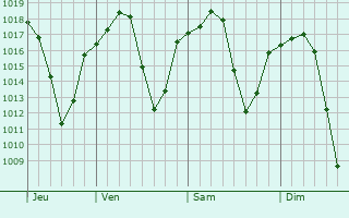 Graphe de la pression atmosphérique prévue pour Yayci
