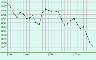 Graphe de la pression atmosphérique prévue pour Monselice