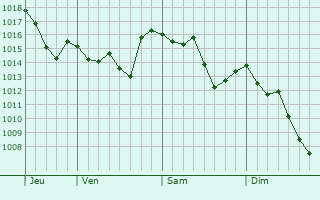 Graphe de la pression atmosphérique prévue pour Dolo