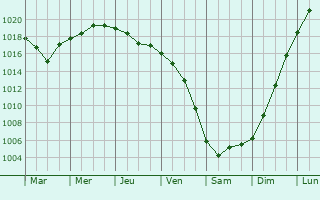 Graphe de la pression atmosphrique prvue pour Shchelkovo
