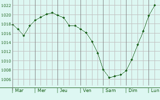 Graphe de la pression atmosphrique prvue pour Yakhroma