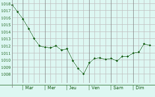 Graphe de la pression atmosphrique prvue pour Saint-tienne-du-Bois