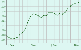 Graphe de la pression atmosphérique prévue pour Jirkov