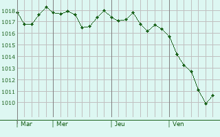 Graphe de la pression atmosphérique prévue pour Wolfach Graphe de la pression atmosphérique prévue pour Wolfach